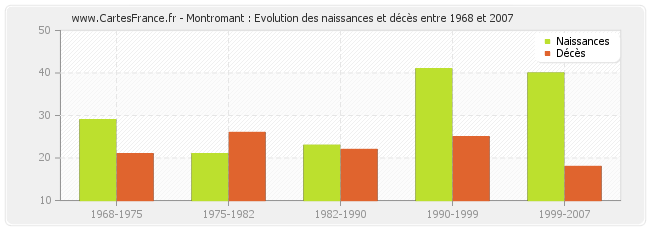 Montromant : Evolution des naissances et décès entre 1968 et 2007