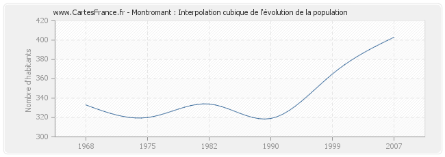 Montromant : Interpolation cubique de l'évolution de la population