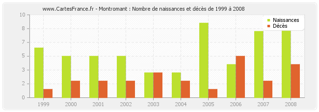 Montromant : Nombre de naissances et décès de 1999 à 2008