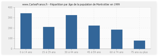 Répartition par âge de la population de Montrottier en 1999