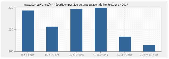 Répartition par âge de la population de Montrottier en 2007