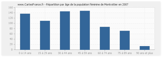 Répartition par âge de la population féminine de Montrottier en 2007