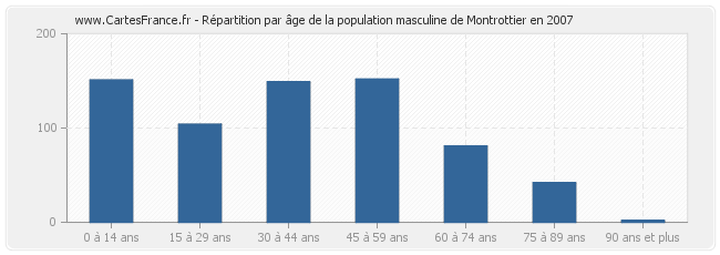 Répartition par âge de la population masculine de Montrottier en 2007
