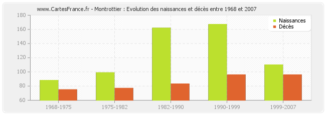 Montrottier : Evolution des naissances et décès entre 1968 et 2007
