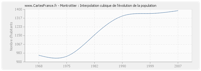 Montrottier : Interpolation cubique de l'évolution de la population