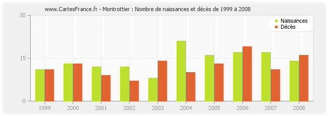 Montrottier : Nombre de naissances et décès de 1999 à 2008