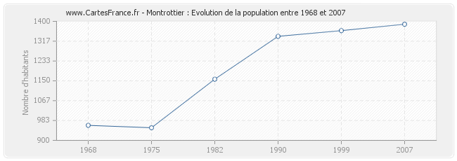Population Montrottier