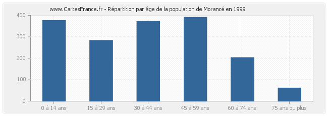 Répartition par âge de la population de Morancé en 1999