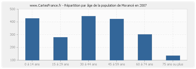 Répartition par âge de la population de Morancé en 2007