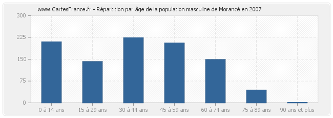 Répartition par âge de la population masculine de Morancé en 2007