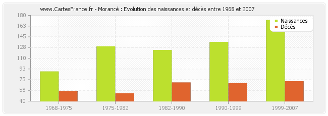 Morancé : Evolution des naissances et décès entre 1968 et 2007