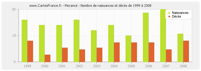 Morancé : Nombre de naissances et décès de 1999 à 2008