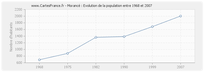 Population Morancé