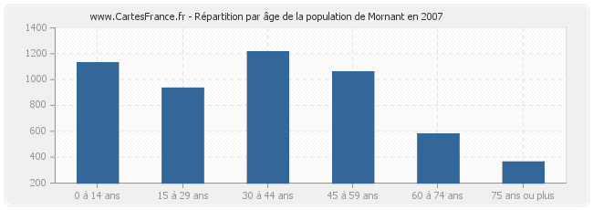 Répartition par âge de la population de Mornant en 2007