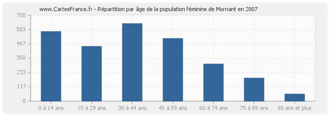 Répartition par âge de la population féminine de Mornant en 2007