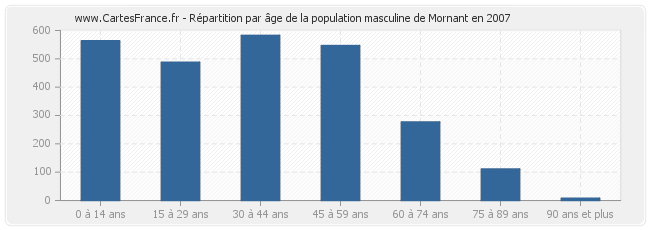 Répartition par âge de la population masculine de Mornant en 2007
