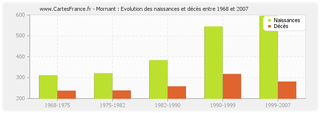 Mornant : Evolution des naissances et décès entre 1968 et 2007