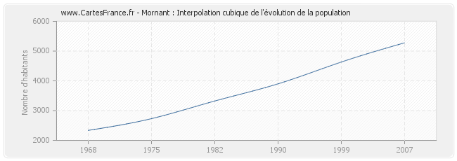 Mornant : Interpolation cubique de l'évolution de la population