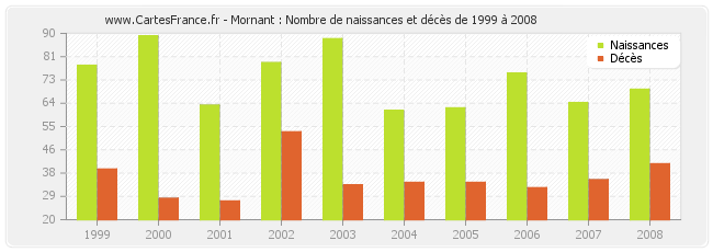Mornant : Nombre de naissances et décès de 1999 à 2008