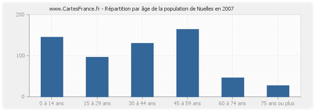 Répartition par âge de la population de Nuelles en 2007