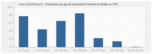 Répartition par âge de la population féminine de Nuelles en 2007