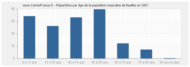 Répartition par âge de la population masculine de Nuelles en 2007