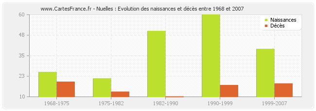 Nuelles : Evolution des naissances et décès entre 1968 et 2007