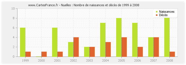 Nuelles : Nombre de naissances et décès de 1999 à 2008