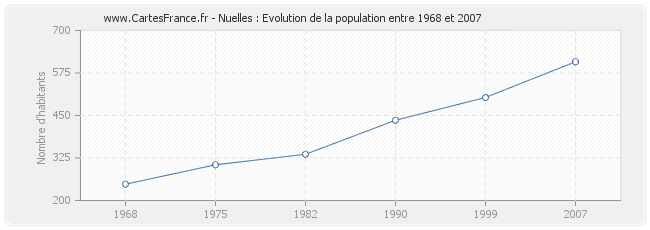 Population Nuelles