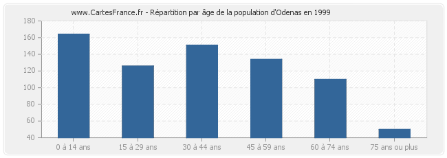 Répartition par âge de la population d'Odenas en 1999