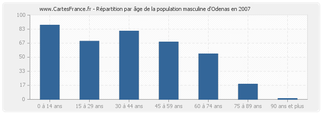 Répartition par âge de la population masculine d'Odenas en 2007