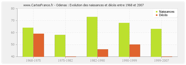 Odenas : Evolution des naissances et décès entre 1968 et 2007