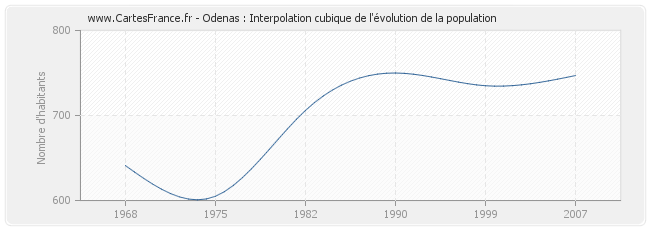 Odenas : Interpolation cubique de l'évolution de la population