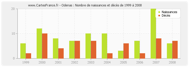 Odenas : Nombre de naissances et décès de 1999 à 2008