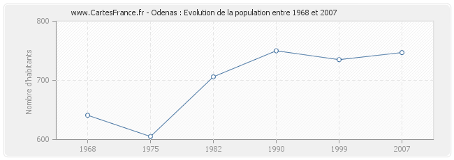 Population Odenas