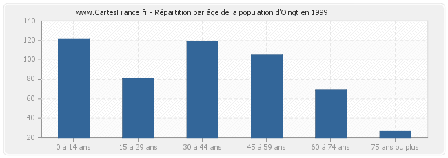 Répartition par âge de la population d'Oingt en 1999