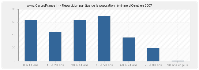 Répartition par âge de la population féminine d'Oingt en 2007