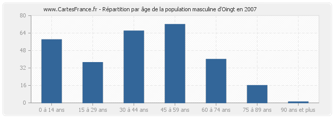 Répartition par âge de la population masculine d'Oingt en 2007