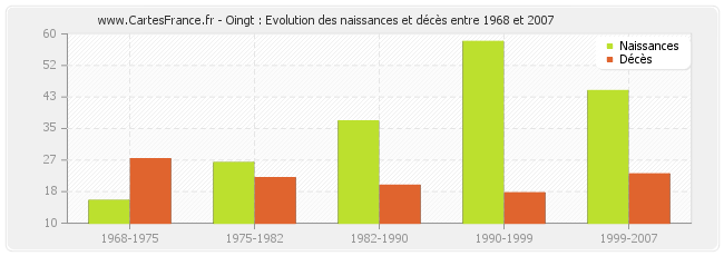 Oingt : Evolution des naissances et décès entre 1968 et 2007