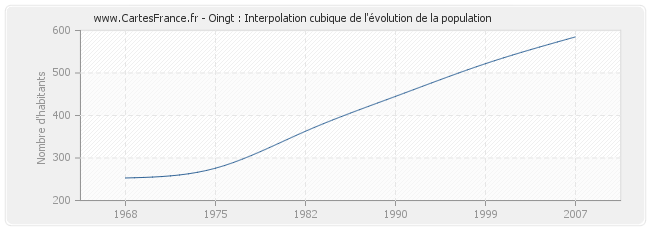 Oingt : Interpolation cubique de l'évolution de la population