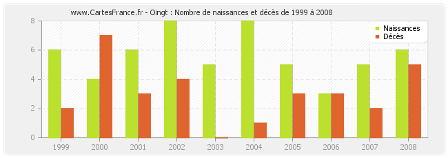 Oingt : Nombre de naissances et décès de 1999 à 2008