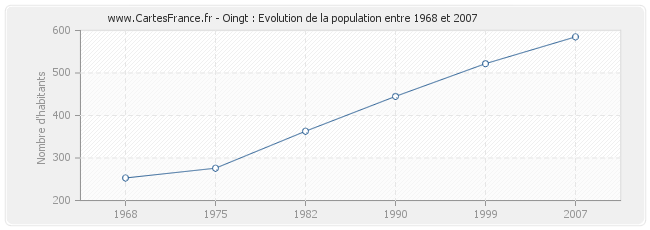 Population Oingt