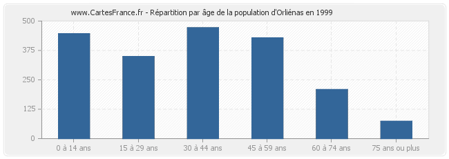 Répartition par âge de la population d'Orliénas en 1999