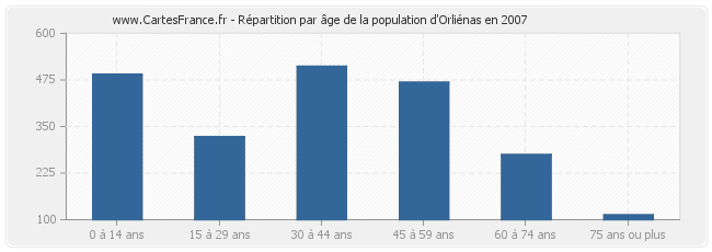 Répartition par âge de la population d'Orliénas en 2007