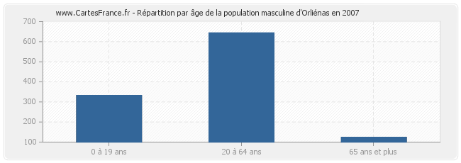 Répartition par âge de la population masculine d'Orliénas en 2007