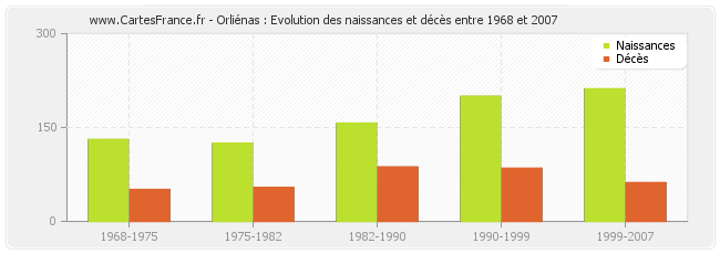 Orliénas : Evolution des naissances et décès entre 1968 et 2007