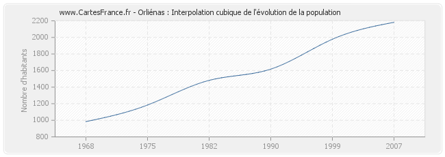 Orliénas : Interpolation cubique de l'évolution de la population