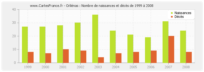 Orliénas : Nombre de naissances et décès de 1999 à 2008