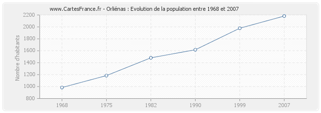 Population Orliénas