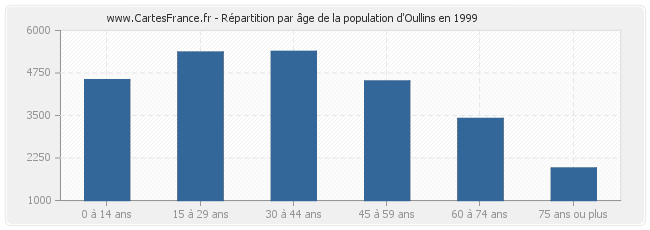 Répartition par âge de la population d'Oullins en 1999